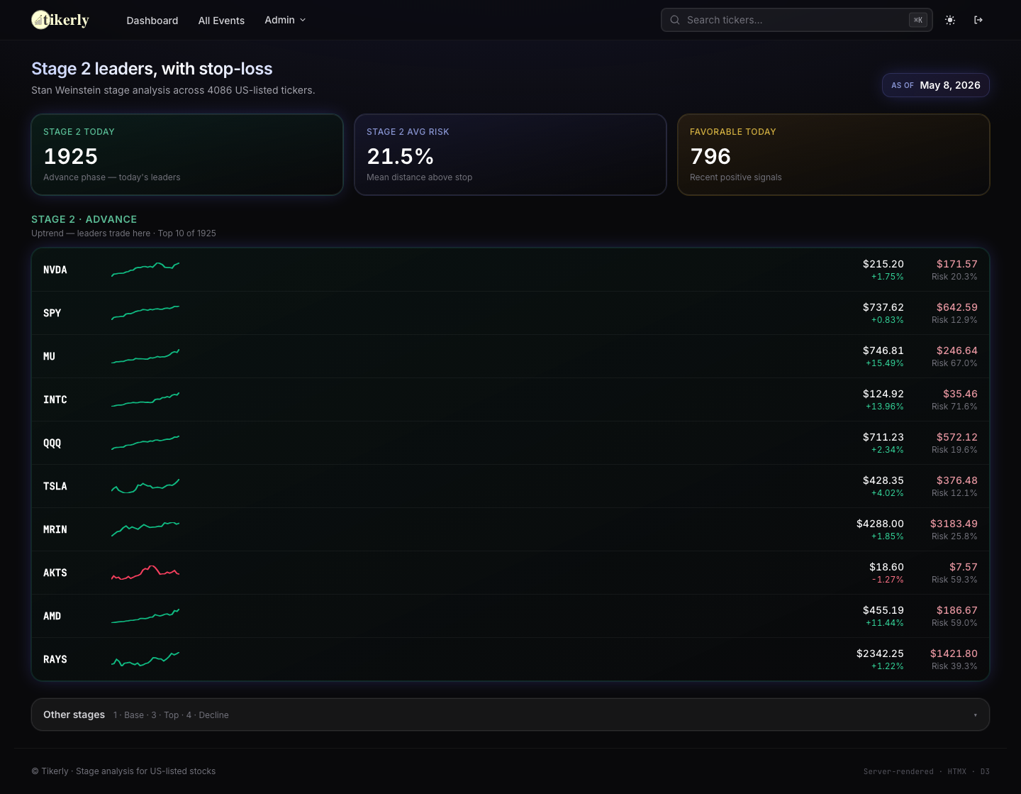 Tikerly dashboard showing today's top Stage 2 momentum stocks with stop-loss values